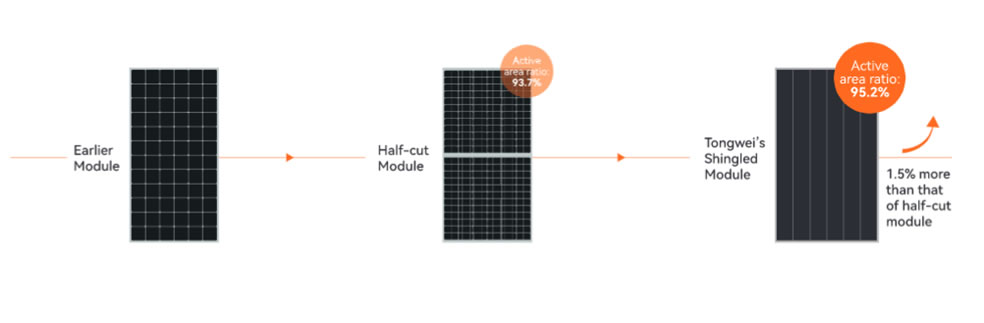 Shingled Solar Panel benefits